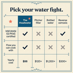 Comparison: The Headwater vs pitcher filters, bottled water, and reverse osmosis